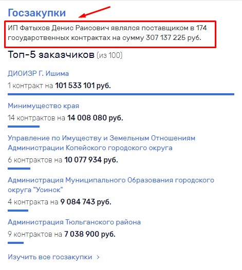 ИП Фатыхов Денис Раисович является поставщиком в 174 государственных контрактах